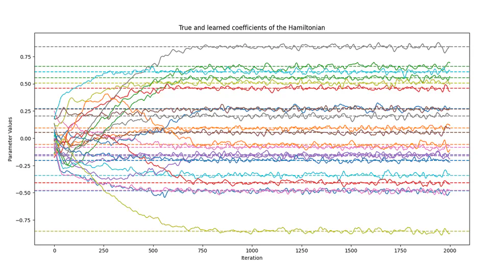 Improved Hamiltonian Learning with Neural Differential Equations using Classical Shadows