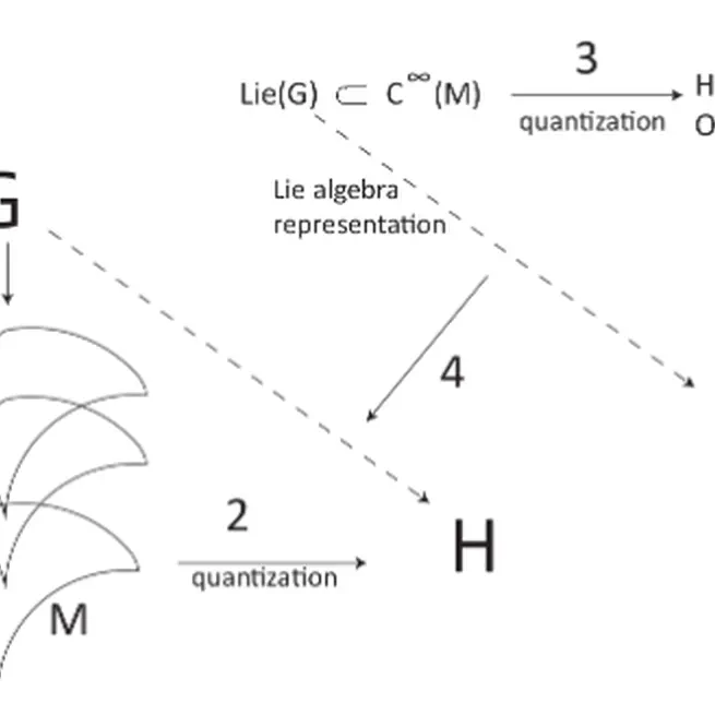 Unitary Representations via the Orbit Method