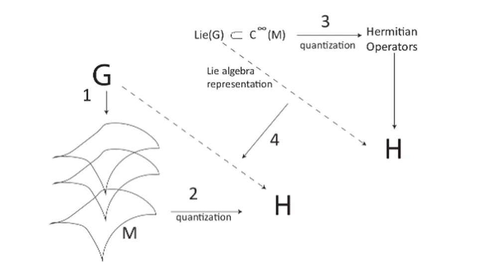 Unitary Representations via the Orbit Method